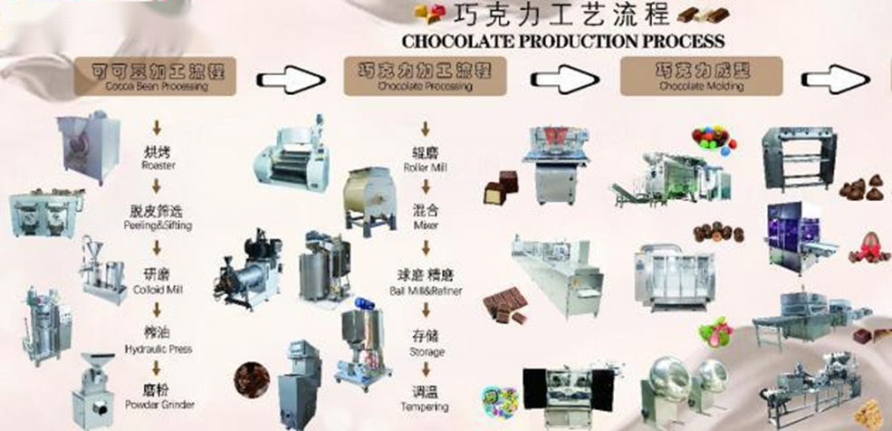 Схема линии для производства шоколадных изделий из какао-бобов, орехов, круп