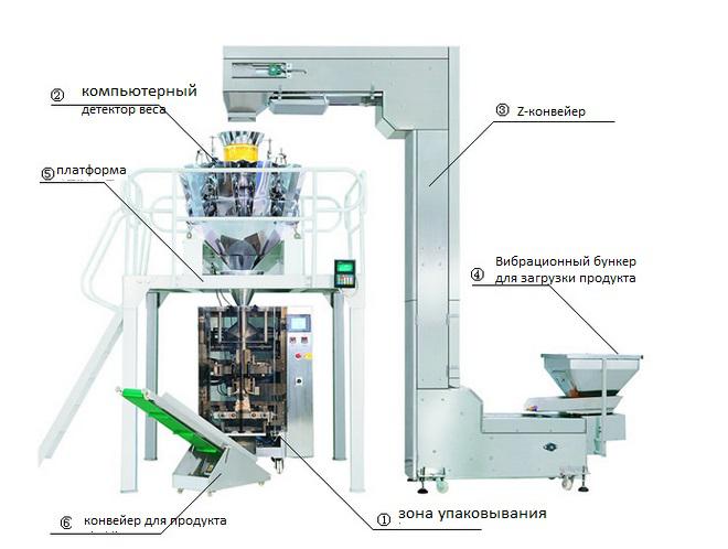 Схема фасовочно-упаковочного автомата