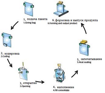 Схема процесса упаковки