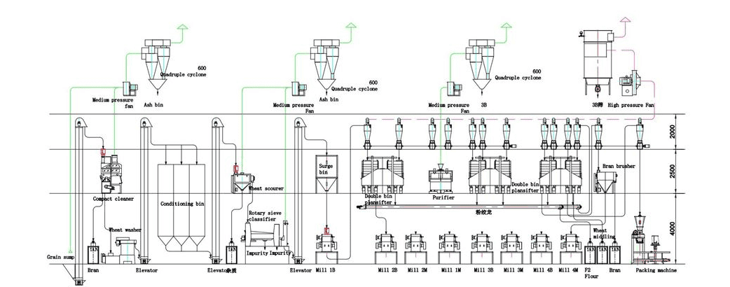 Технологическая схема мукомольного комплекса на 20-25 тонн/день